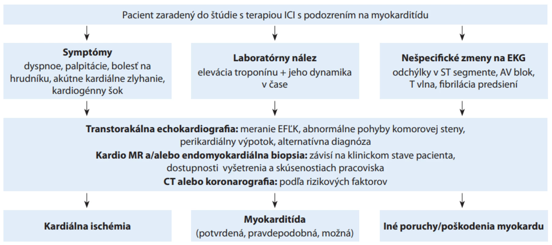  Navrhovaný diagnostický postup pri myokarditíde navodenej inhibítormi imunitných kontrolných bodov podľa expertnej
skupiny z Vanderbiltskej univerzity v Nashville a Massachusetts General Hospital v Bostone [19].