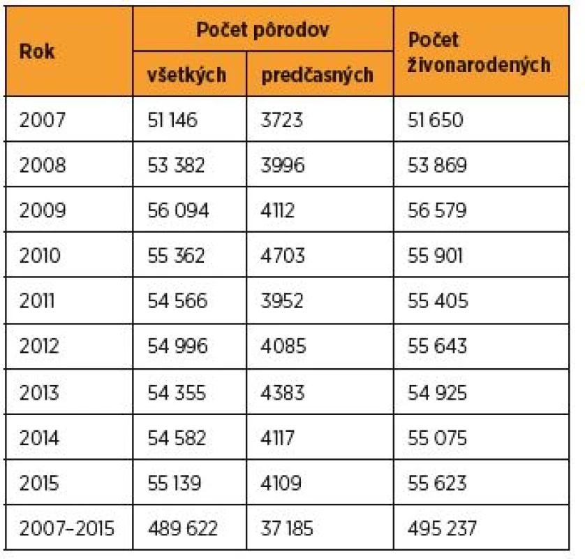 Počet pôrodov a živonarodených v SR v rokoch 2007–2015
[zdroj SGPS]