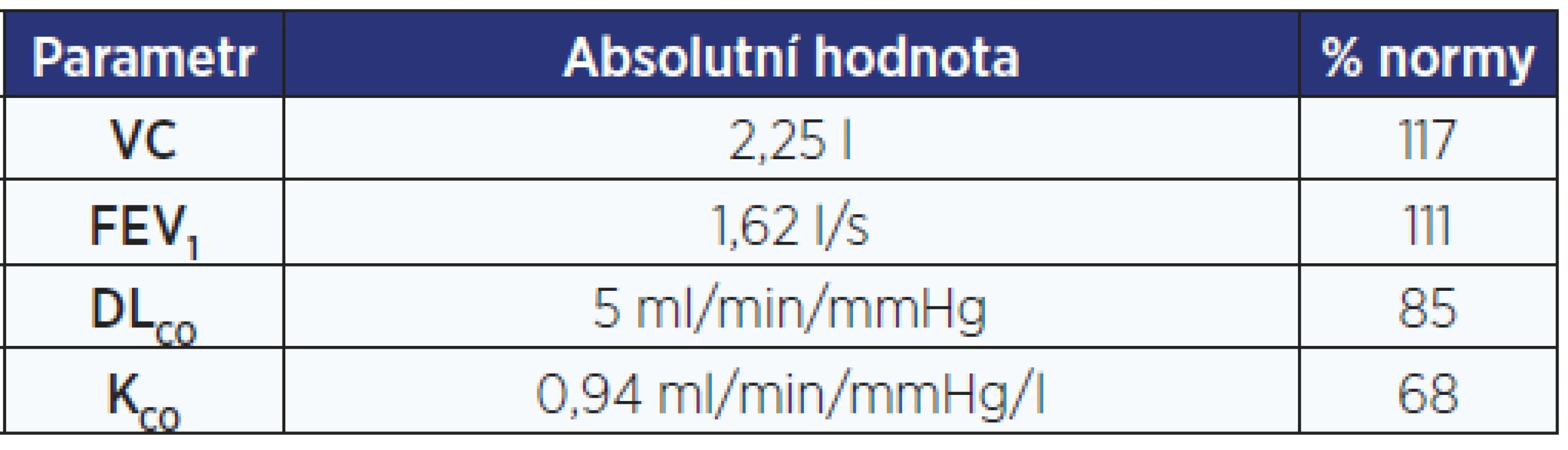 Kontrolní funkční vyšetření plic v 12/2019 – základní
spirometrické vyšetření bez vývoje od 8/2019 (ventilace
v mezích normy), transfer faktor i koeficient ve srovnání
s vyšetření z 8/2019 s výrazným nárůstem, nyní jen lehké
snížení transfer koeficientu, transfer faktor v mezích normy