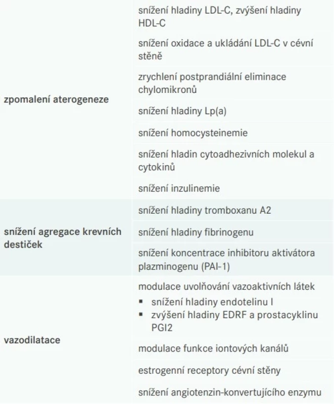 Mechanizmy příznivého vlivu estrogenů na
aterosklerózu