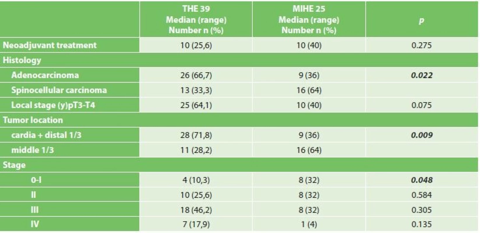 Comparison of oncological data in both resected groups