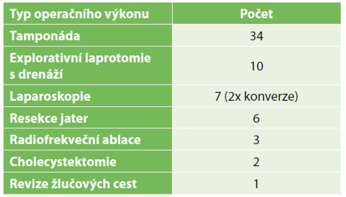 Provedené operační výkony<br>
Tab. 4.  Surgical procedures performed due to liver injury