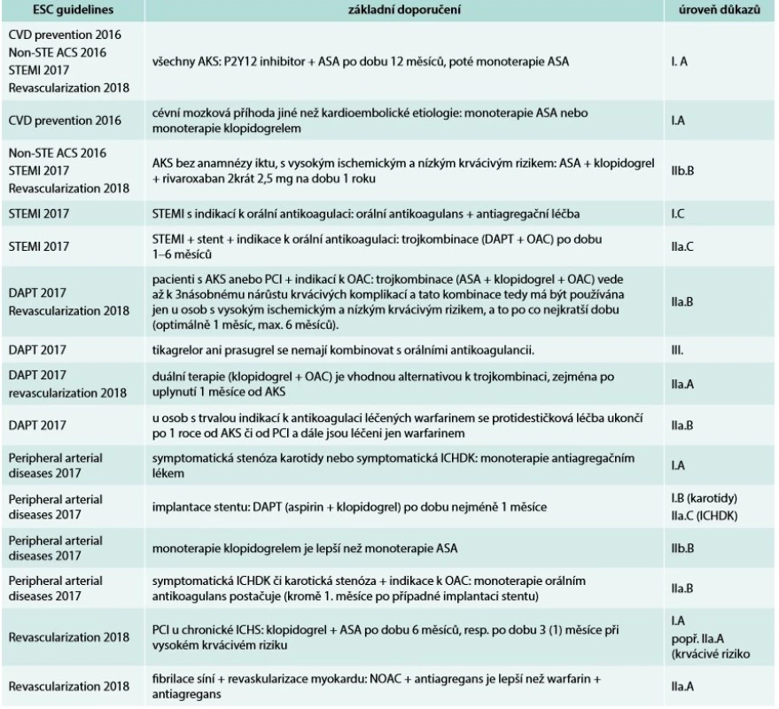 Antitrombotická léčba v dlouhodobé sekundární prevenci kardiovaskulárních chorob podle doporučení
Evropské kardiologické společnosti (ESC guidelines)