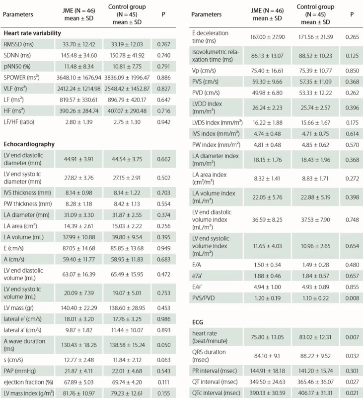 Heart rate variability, echocardiographic and ECG parameters.