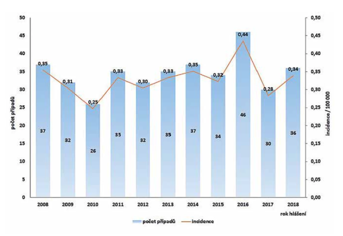 Počet případů a incidence onemocnění listeriózou v České republice v letech 2008–2018, EpiDat, ISIN<br>
Figure 1. Listeriosis cases and incidence rates in the Czech Republic in 2008–2018, EpiDat, ISIN