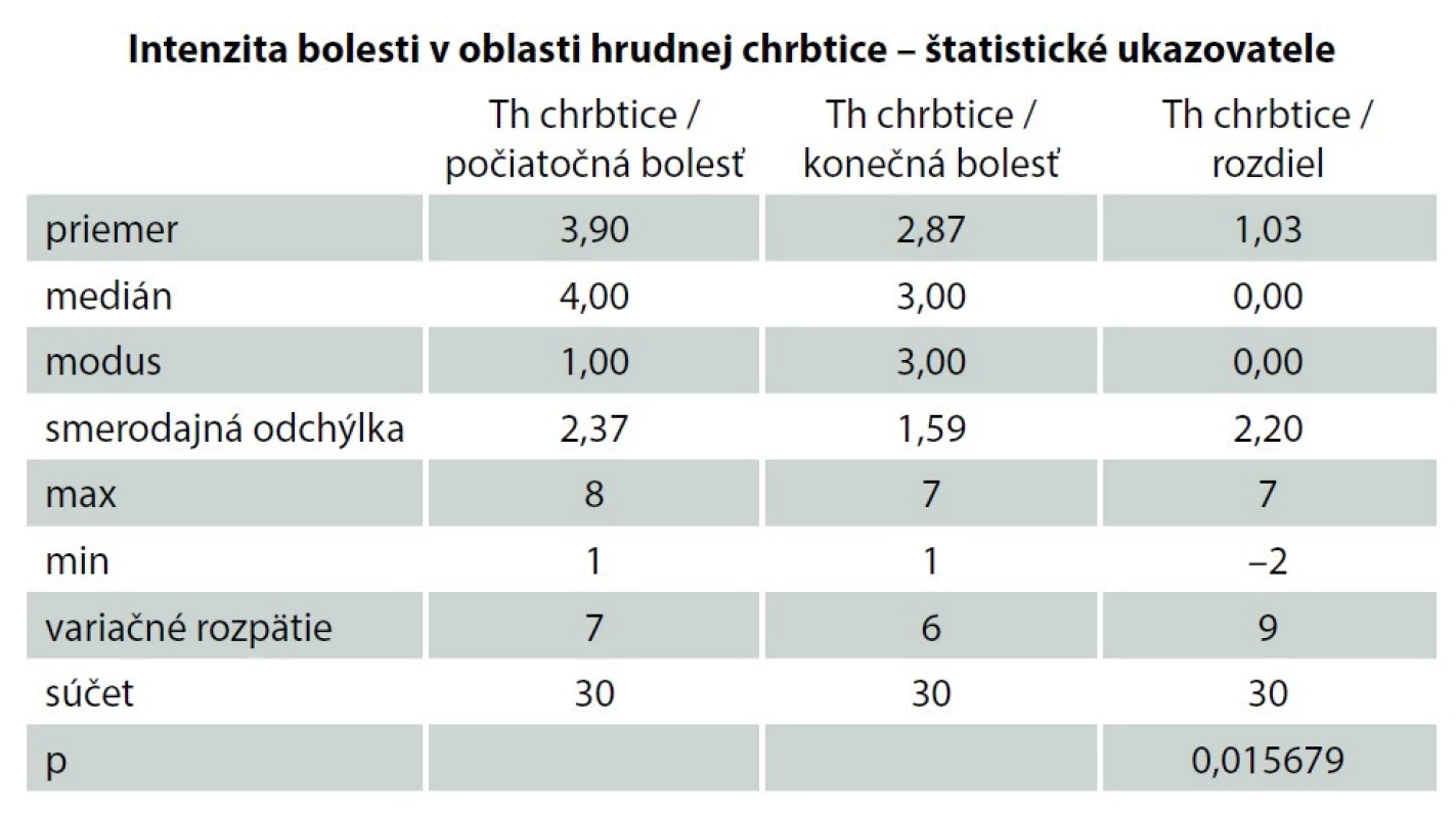 Intenzita bolesti v oblasti hrudnej chrbtice<br>
Tab. 2. Intensity of pain in the thoracic spine