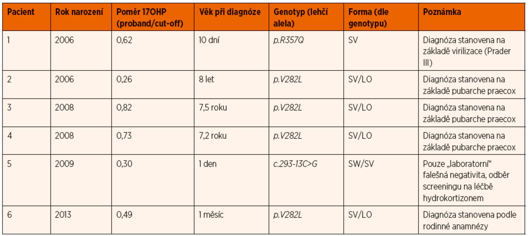 Přehled pacientů s deficitem 21-hydroxylázy, které novorozenecký screening v období 2006–2017 nedetekoval (známé falešně
negativní nálezy).