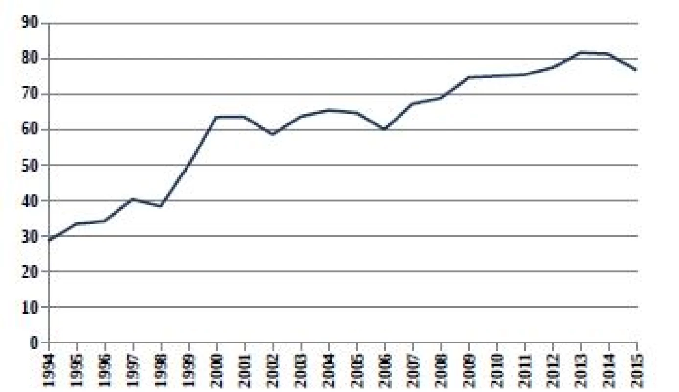 Relativní počty živě narozených dětí s vrozenou vadou
v ČR (1994–2015) ze skupiny Q50–Q56 Vrozené vady
pohlavních orgánů