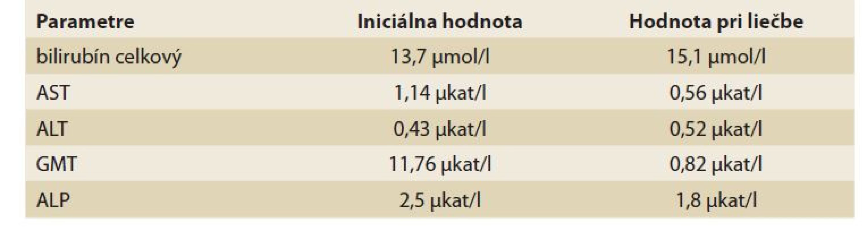 Porovnanie hladiny celkového bilirubínu, hepatálnych a cholestatických
enzýmov pred liečbou a počas liečby.<br>
Tab. 1. Comparison of total bilirubin level, hepatic and cholestatic enzyme’s levels
before and during treatment.