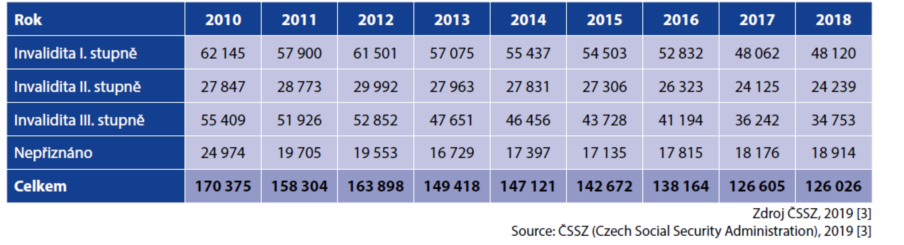 Počet posouzení všech invalidit za období 2010–2018<br>
Table 4. Total number of invalidity assessments in 2010–2018
