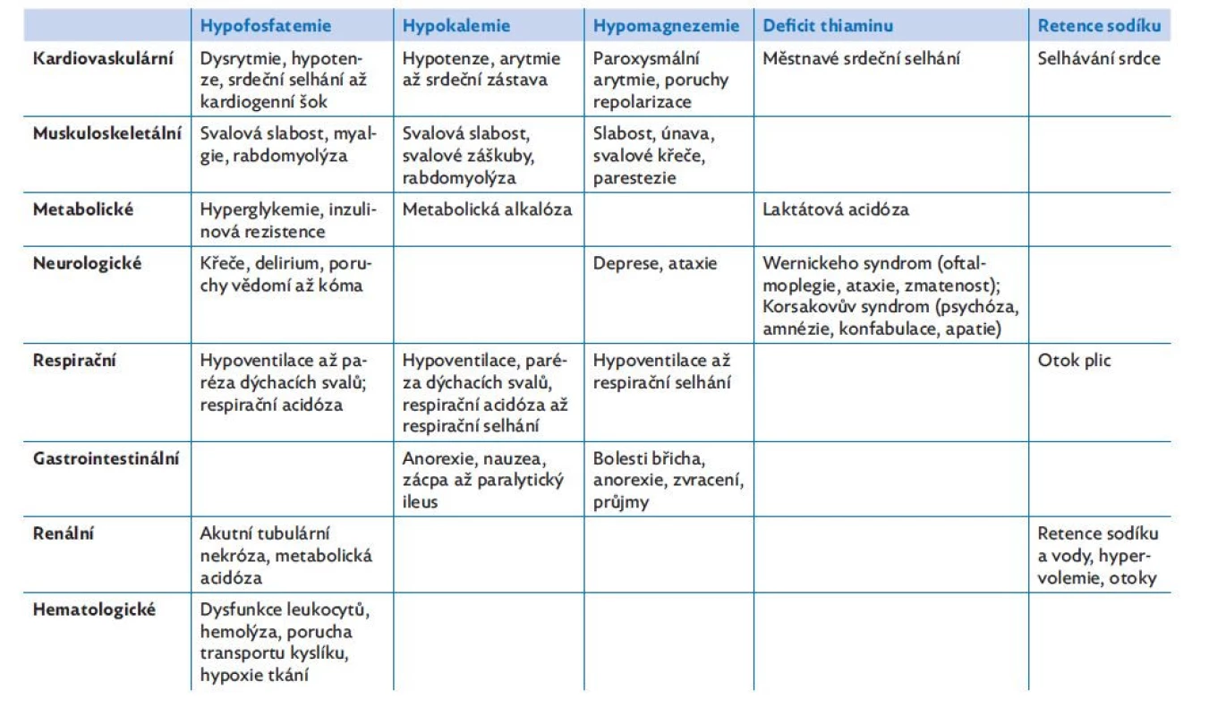Klinické projevy realimentace a jejich příčiny, upraveno dle(3,6,7)