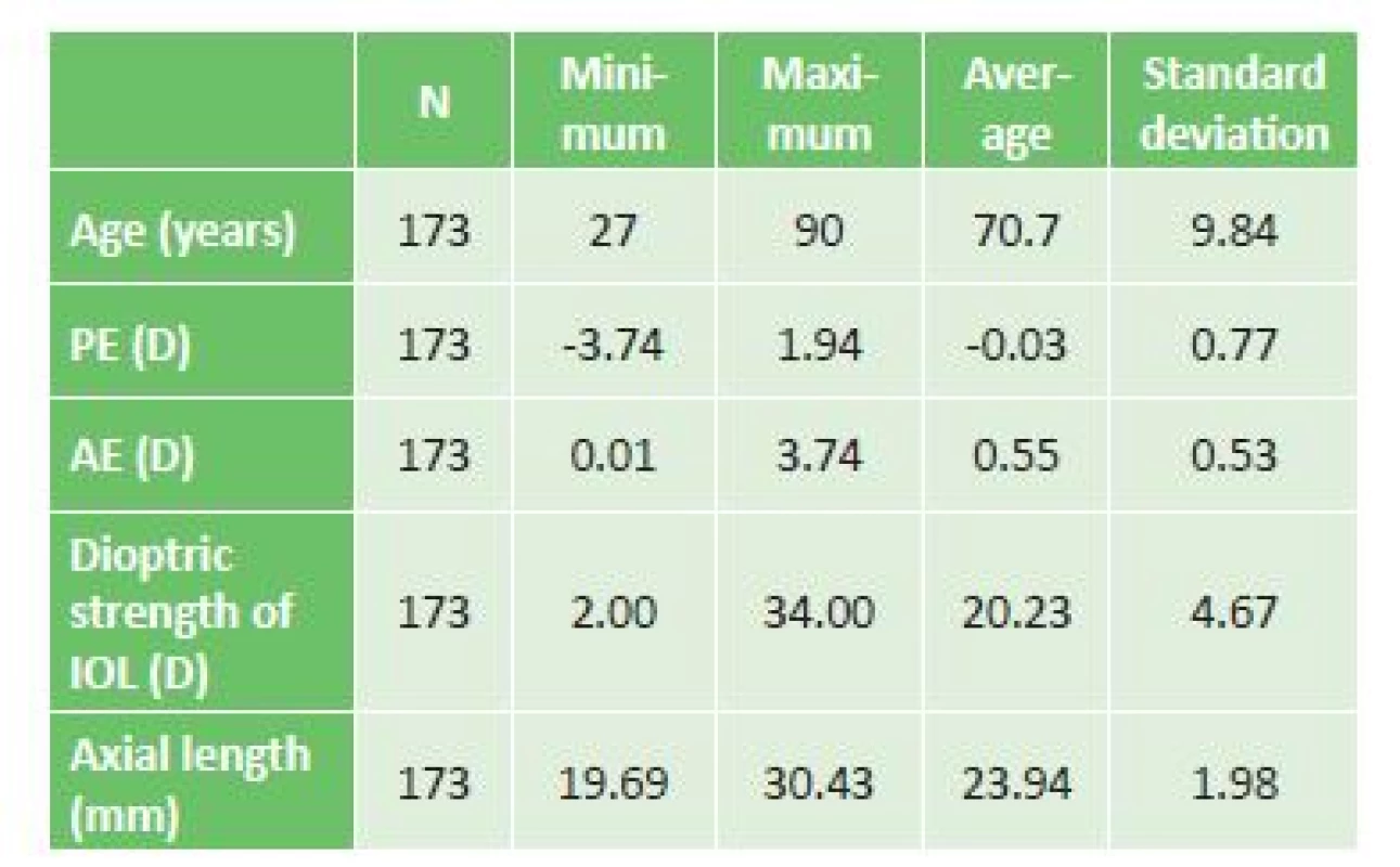 Descriptive statistics of cohort