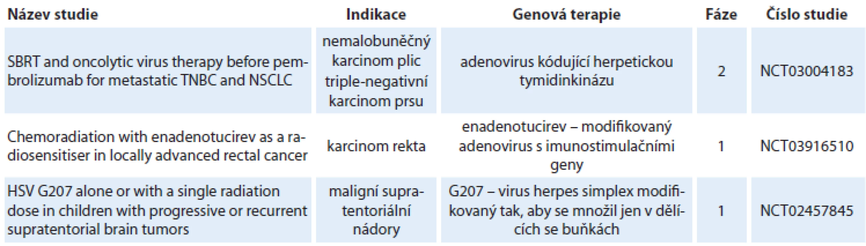 Aktivní studie kombinující virolytickou terapii a radioterapii podle [26].