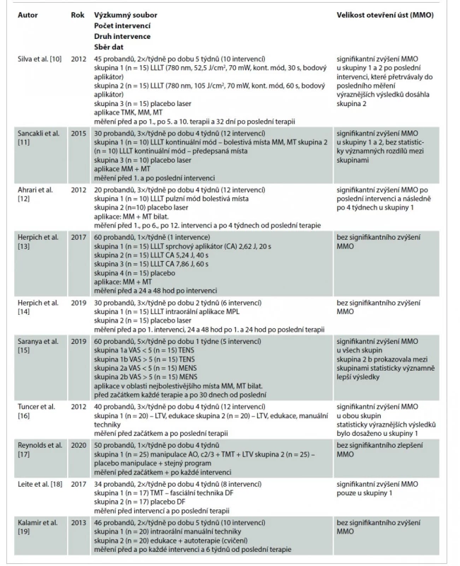 Výsledky kontrolovaných klinických randomizovaných studií rozsahu pohybu dolní čelisti.<br>
Tab. 1. Results of controlled clinical randomized studies of the mandibular range of motion.
