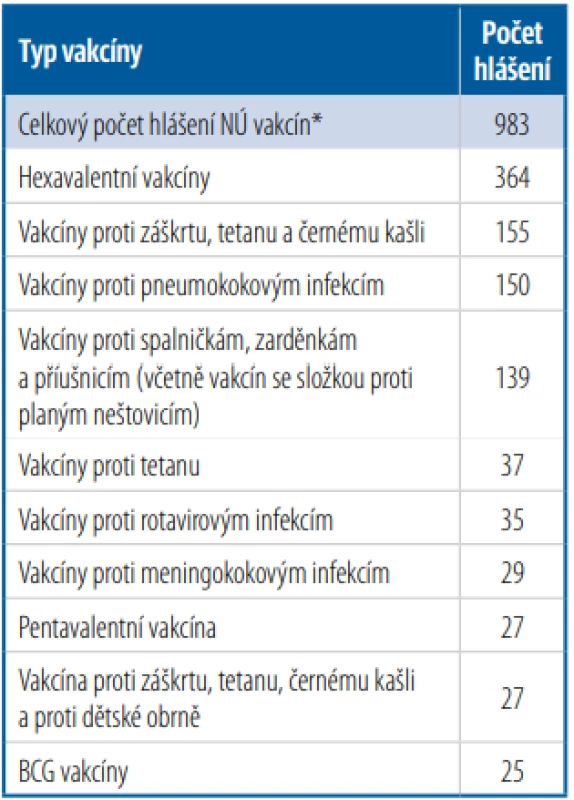 Počet hlášených NÚ po jednotlivých
typech vakcín* [Zdroj: archiv SZÚ, 2016]