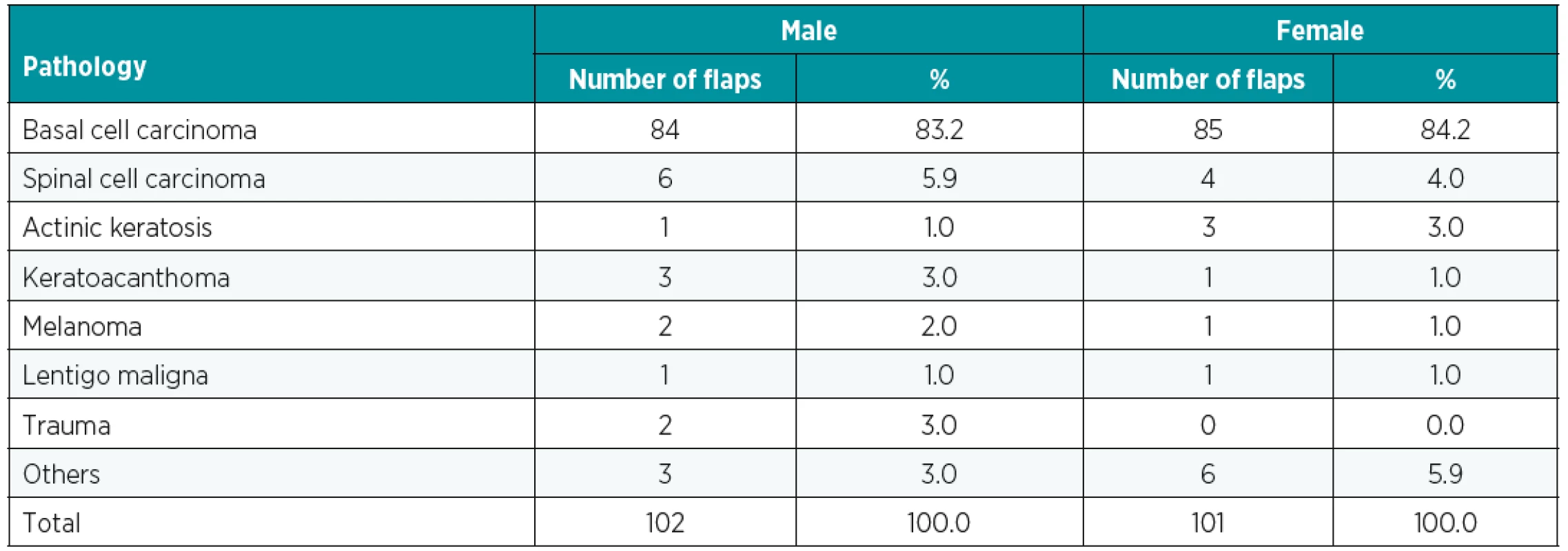 Gender distribution of pathology