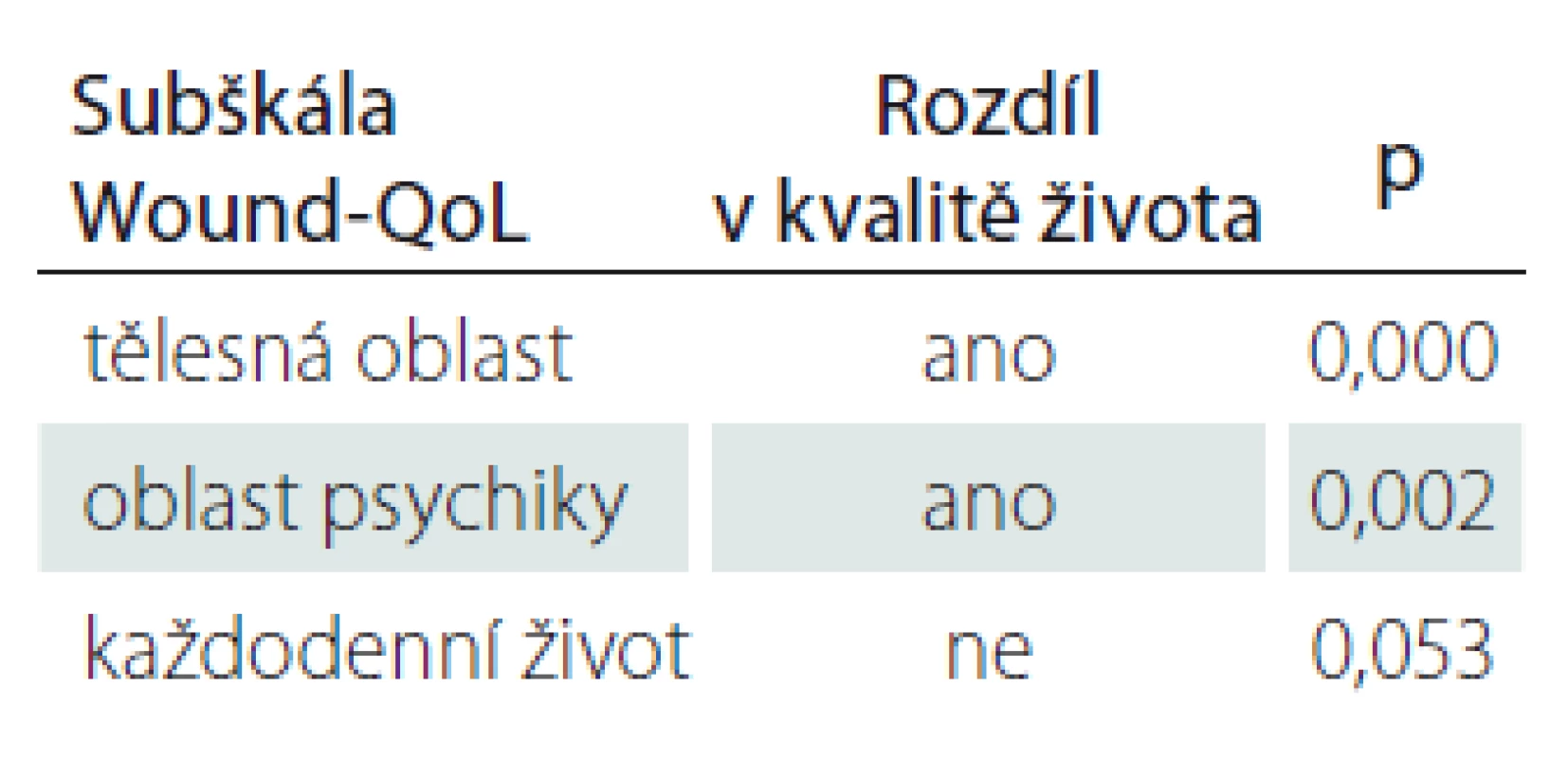 Výsledek analýzy subškál
Wound-QoL dle typu rány při primárním
posouzení.