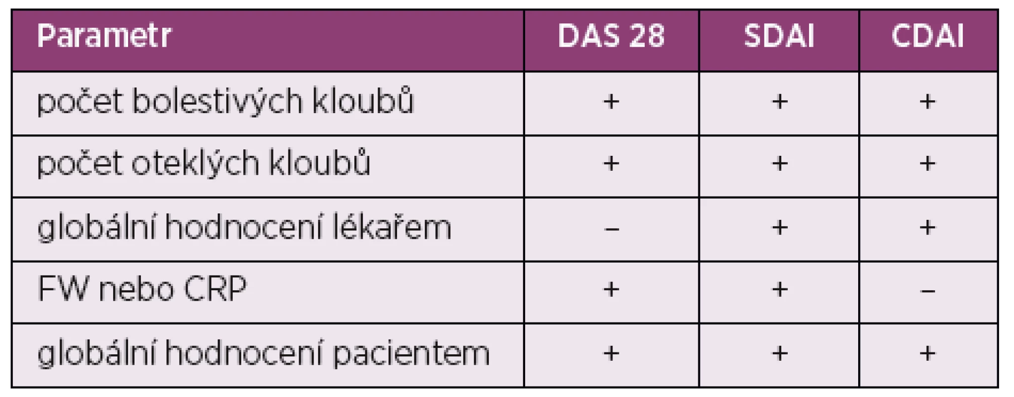 Porovnání parametrů kompozitních indexů