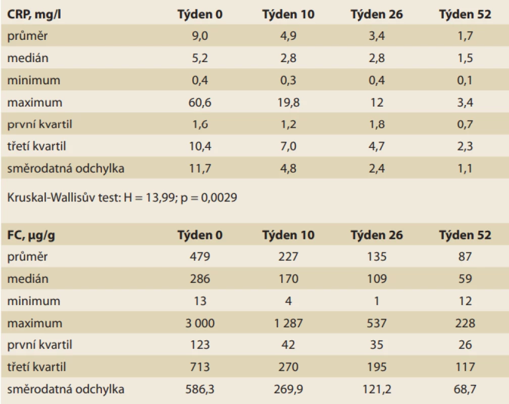 Vývoj laboratorních ukazatelů systémového a lokálního zánětu v průběhu léčby FKB-327.<br>
Tab. 2. Development of laboratory indicators of systemic and local inflammation
during FKB-327 treatment.