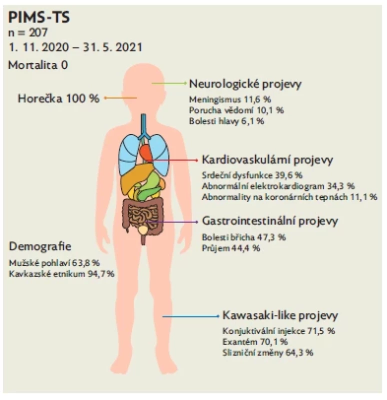 Vybrané demografické a klinické nálezy u celonárodní sledované
kohorty, upraveno volně dle(8)