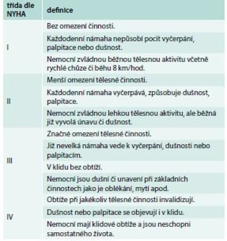 Klasifikace srdečního selhání dle New York
Heart Association (NYHA)