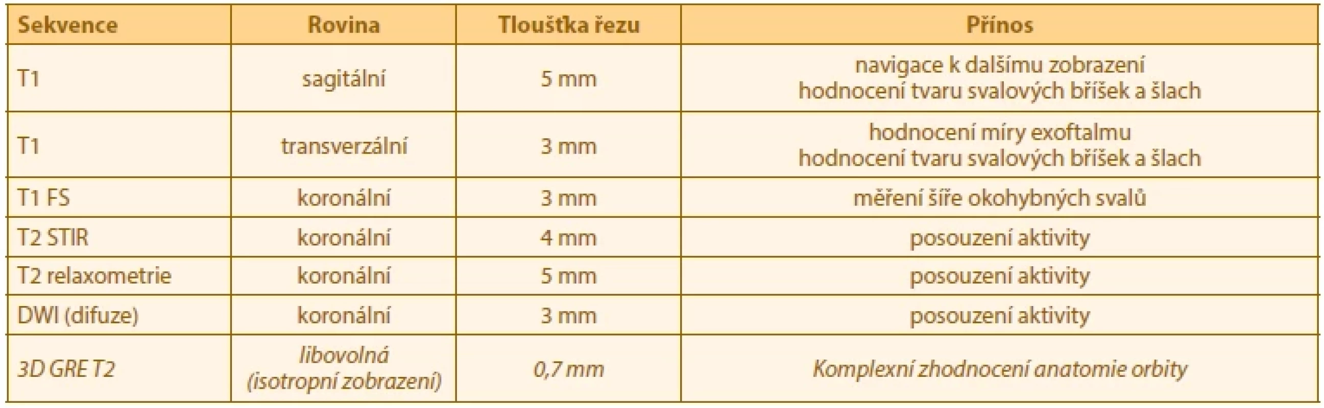 Námi používaný protokol vyšetření pomocí magnetické rezonance zaměřený k hodnocení aktivity endokrinní orbitopatie