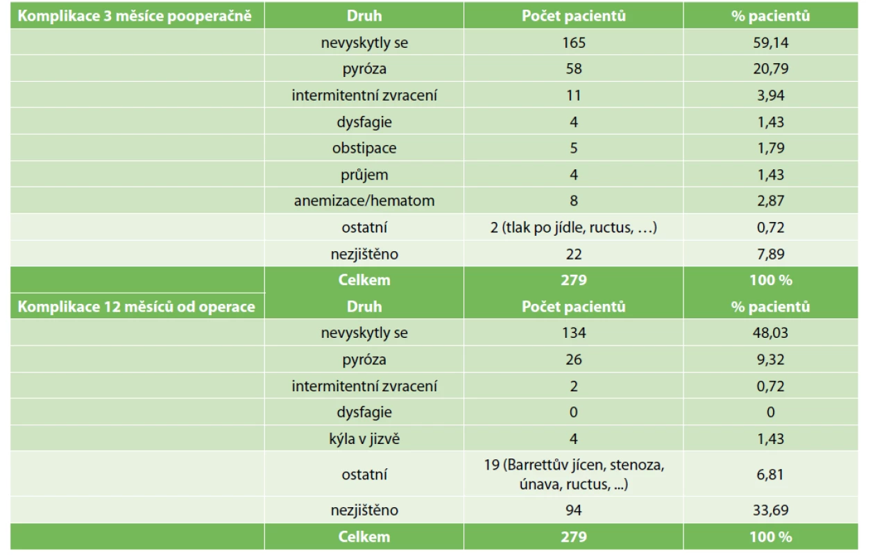 Časné a střednědobé pooperační komplikace<br>
Tab. 4: Early and mid-term complications after laparoscopic sleeve gastrectomy
