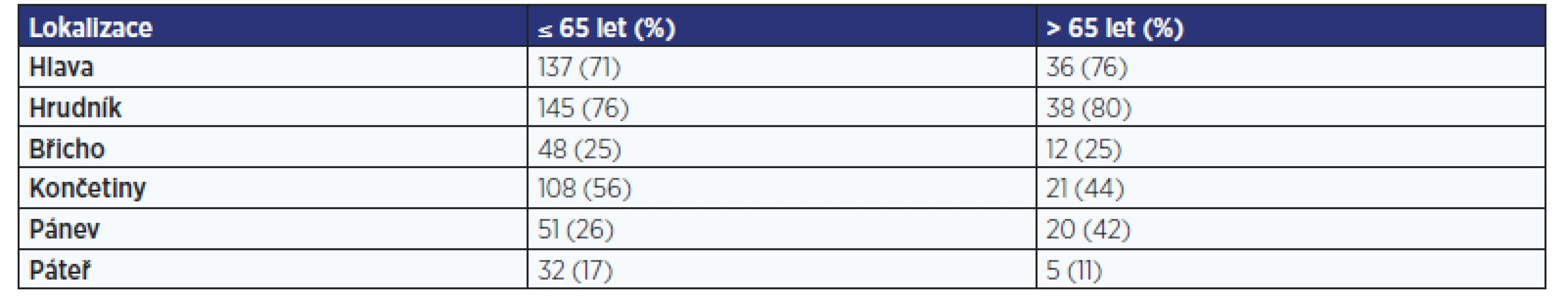 Zranění s polytraumatem na urgentním příjmu TC FNKV (1/2016–12/2018)