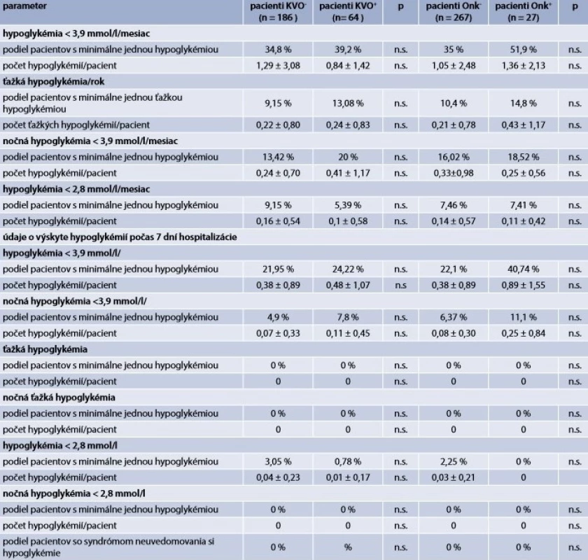 Hypoglykémie < 3,9 mmol/l v skupinách pacientov rozdelených podľa prítomnosti
kardiovaskulárnych alebo onkologických ochorení (výskyt hypoglykémií podľa záznamov
selfmonitoringu za posledný mesiac, resp. rok)