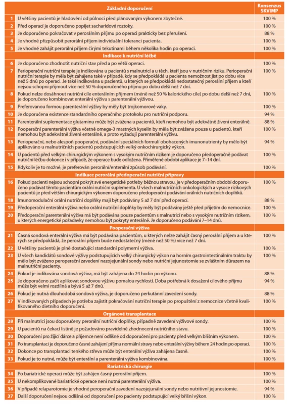 Stručný souhrn doporučení ESPEN s konsenzuálním hlasováním pracovní skupiny SKVIMP<br>
Tab. 1: Brief summary of ESPEN guidelines with consensual voting of the working group of the Czech Society for Clinical
Nutrition and Intensive Metabolic Care (SKVIMP)