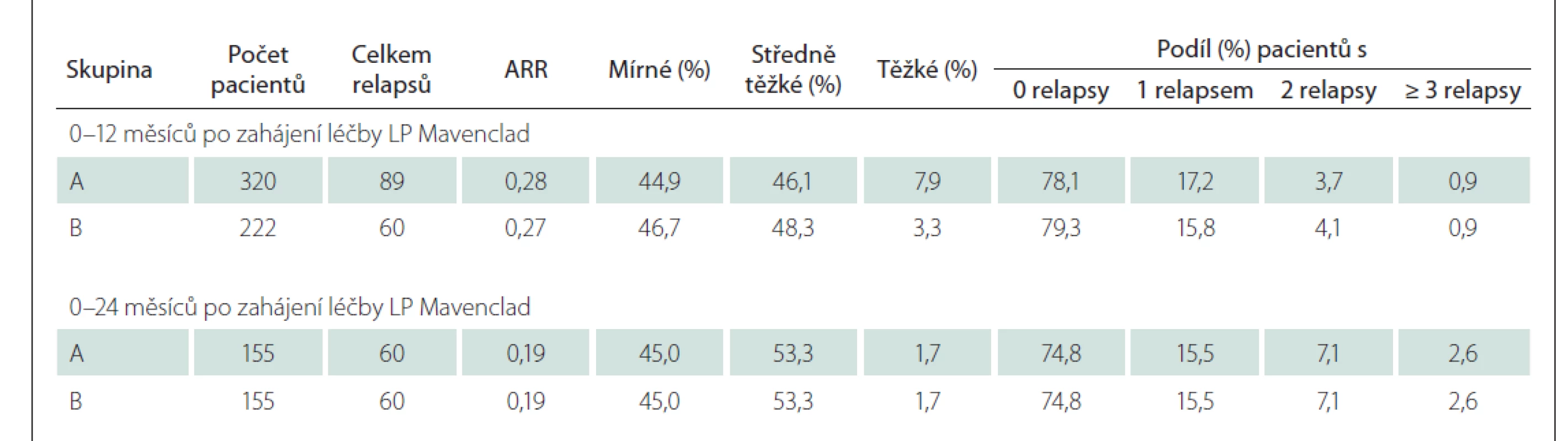 Relapsy v definovaných časových intervalech po zahájení léčby LP Mavenclad.