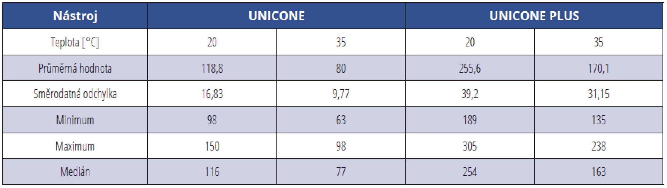 Popisná statistika času do lomu nástrojů Unicone a Unicone plus ve 20 °C a 35 °C. Údaje jsou uvedeny v sekundách, počet testovaných vzorků je deset.<br>
Tab. 1<br>
Descriptive statistics of time to fracture of Unicone and Unicone plus instruments at 20 °C and 35 °C.
Data are given in seconds, the number of samples tested is ten.