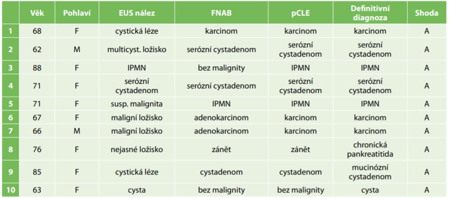 Výsledky jednotlivých pacientů s lézemi pankreatu<br>
Tab. 3: Results of patients with pancreatic lesions