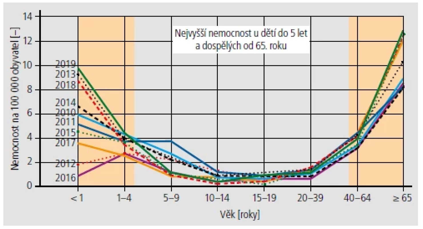 Věkově specifická nemocnost, invazivní pneumokokové onemocnění. [Upraveno podle 2]
