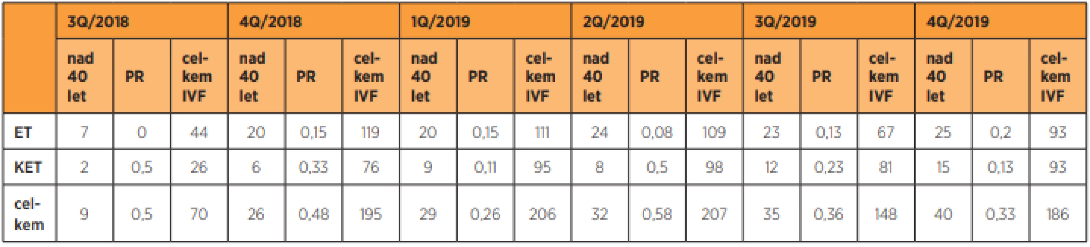 Sumarizace počtu IVF s ET/KET v jednotlivých kvartálech