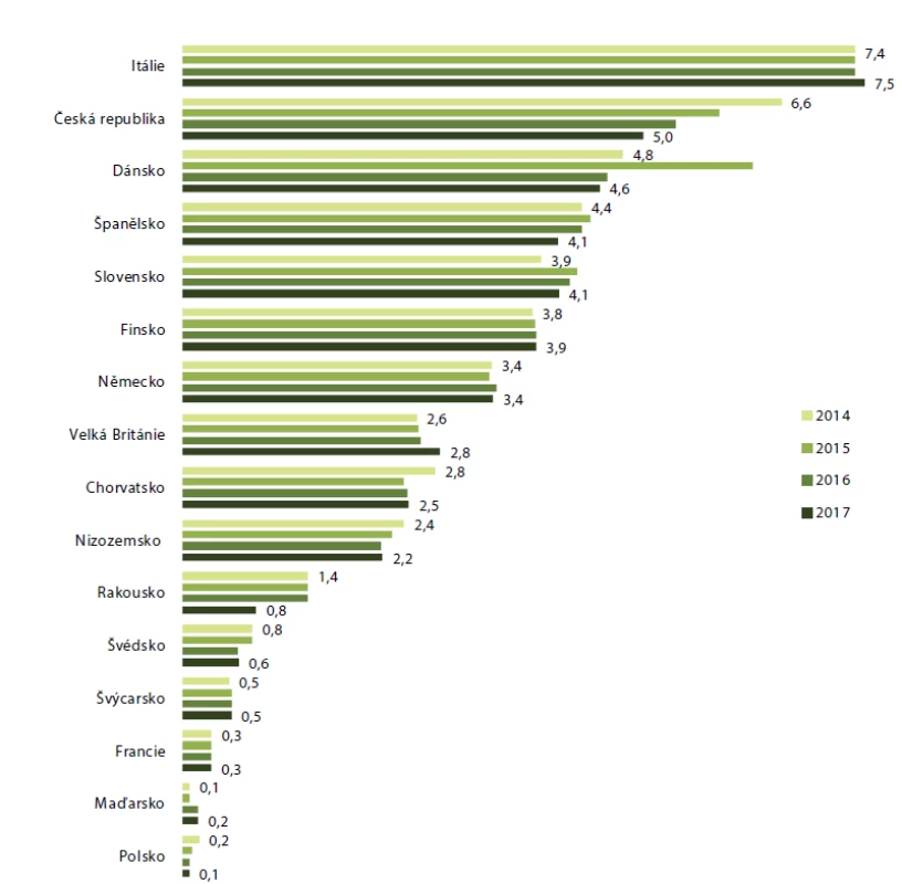 Srovnání vybraných evropských zemí podle počtu technických her na 1000 obyvatel v letech 2014–2017 (zdroj: 44)