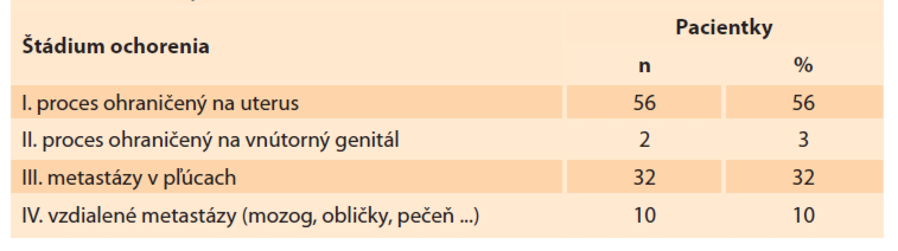 FIGO staging pacientok liečených pre gestačnú trofoblastovú neopláziu
v Slovenskej republike v rokoch 1993–2017.<br>
Tab. 4. FIGO staging of patients treated for gestational trophoblastic neoplasia
in the Slovak Republic in 1993–2017.