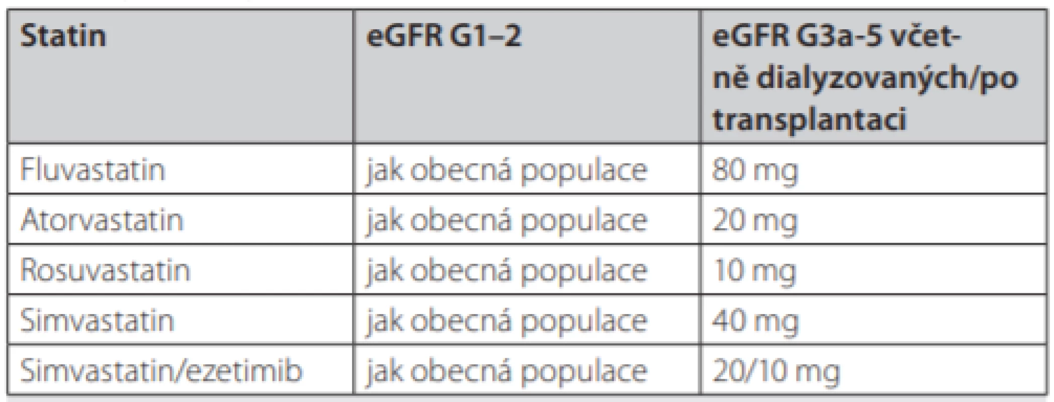 Doporučené dávkování statinů (mg/den) u dospělých pacientů
s CKD. Upraveno podle (24)