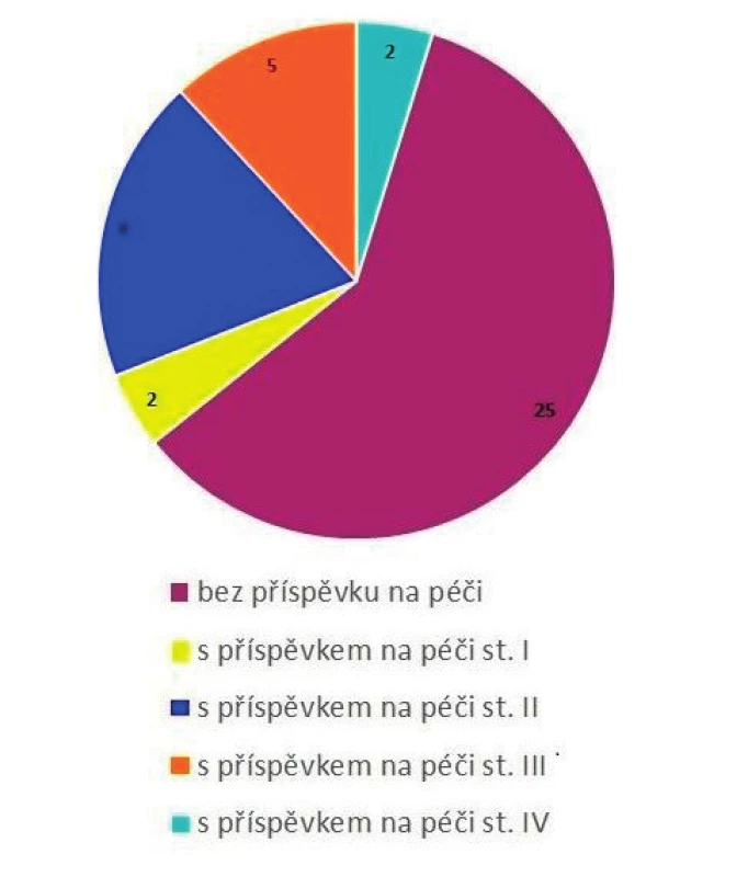 Celkový počet pacientů na HDS
Nemocnice Prachatice, a. s., stav k 1. 1. 2019 – příspěvek na péči;
(n = 42 pacientů).