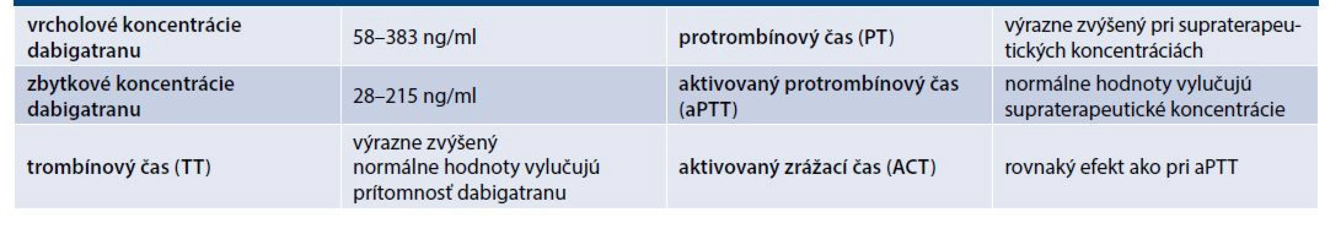 Rozsahy účinných koncentrácií dabigatranu a zhrnutie ovplyvnenia koagulačných testov jeho
pôsobením. Upravené podľa [17]