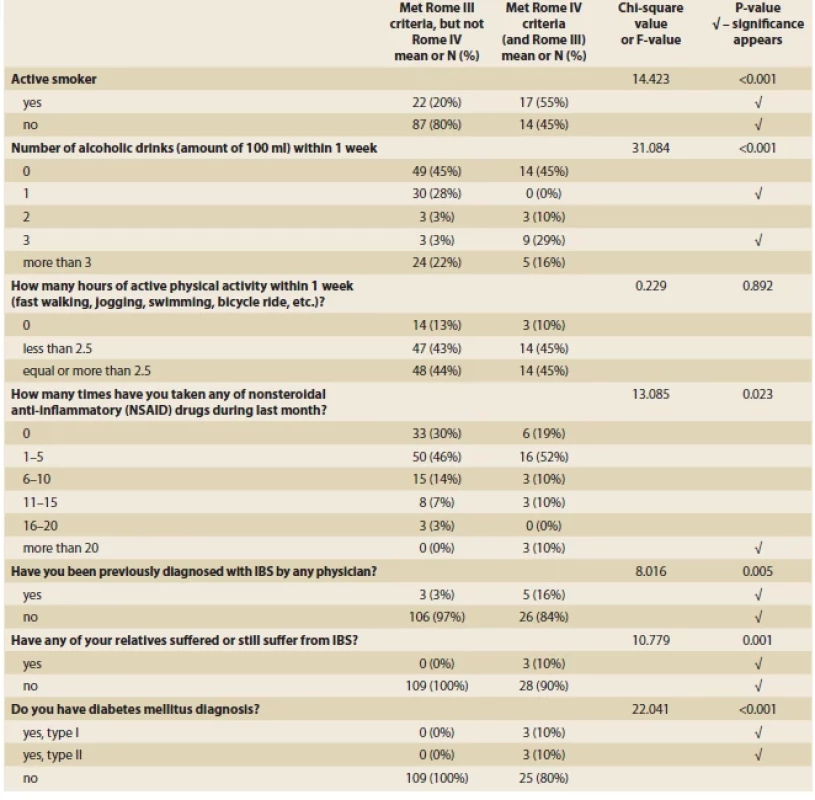 Rome III vs. Rome IV subjects characteristics. <br> 
Tab. 5. Charakteristika pacientů Rome III vs. Rome IV.
