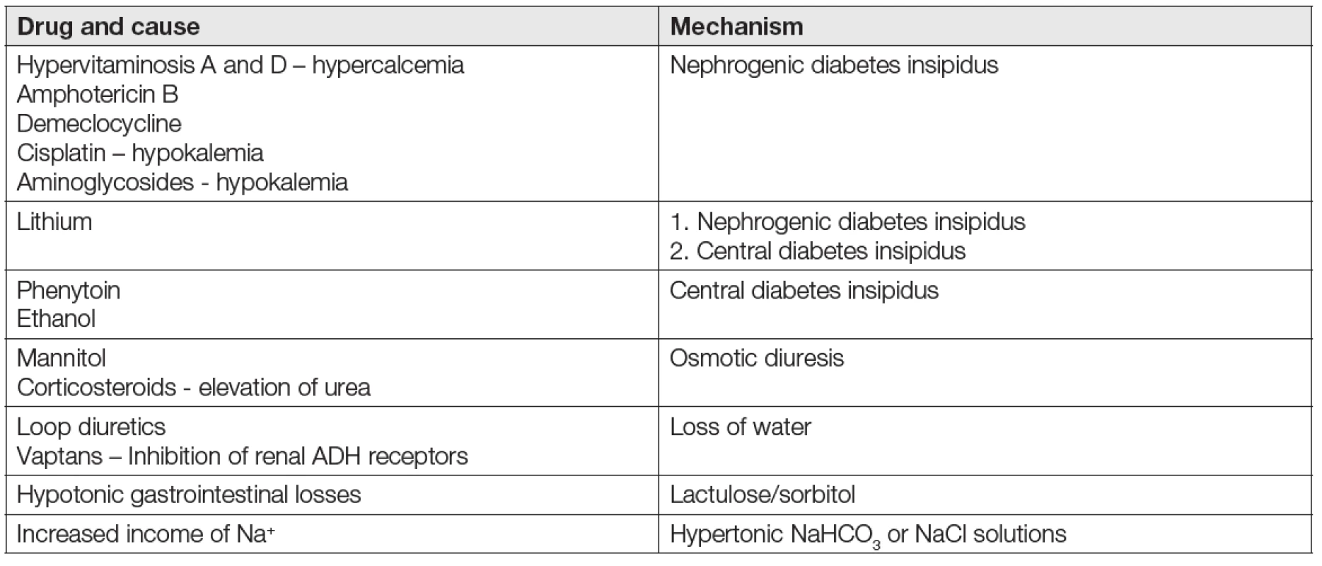 Drugs causing hypernatremia [4]