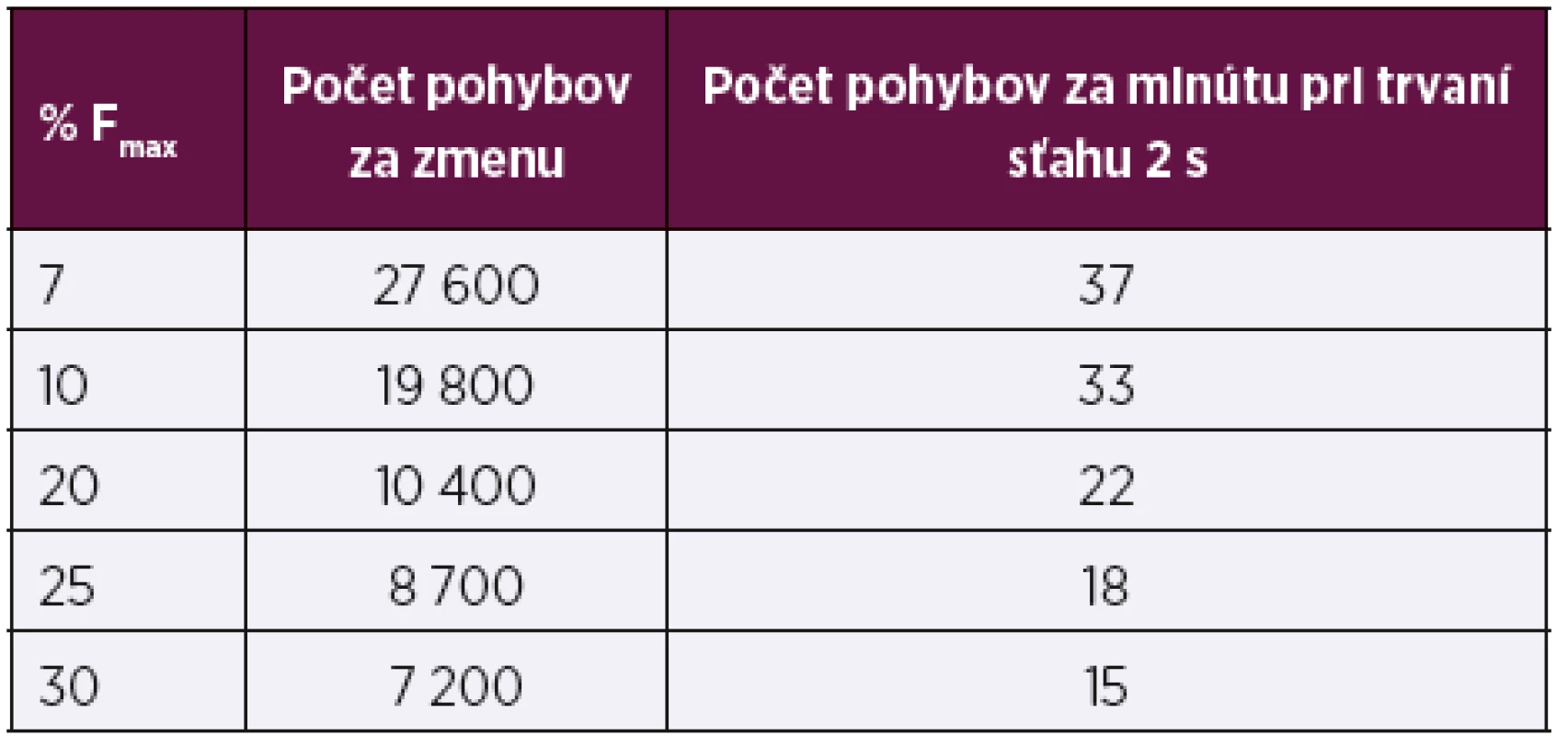 Priemerné svalové sily malých svalov rúk a predlaktia
za zmenu v rozmedzí 7–30 % F<sub>max</sub> – prípustný počet pracovných
pohybov za minútu a za pracovnú zmenu [14]