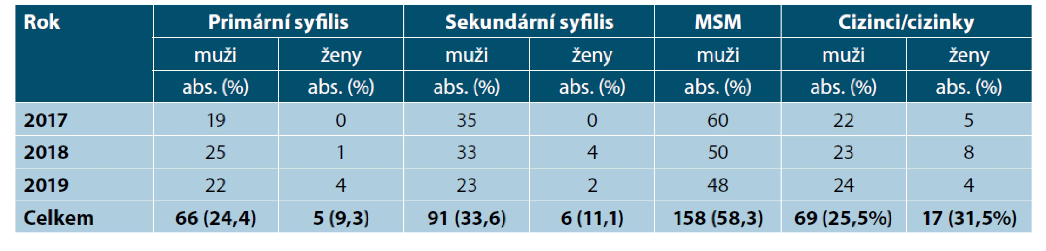 Rozdělení případů syfilis podle klinického nálezu, způsobu přenosu a země původu