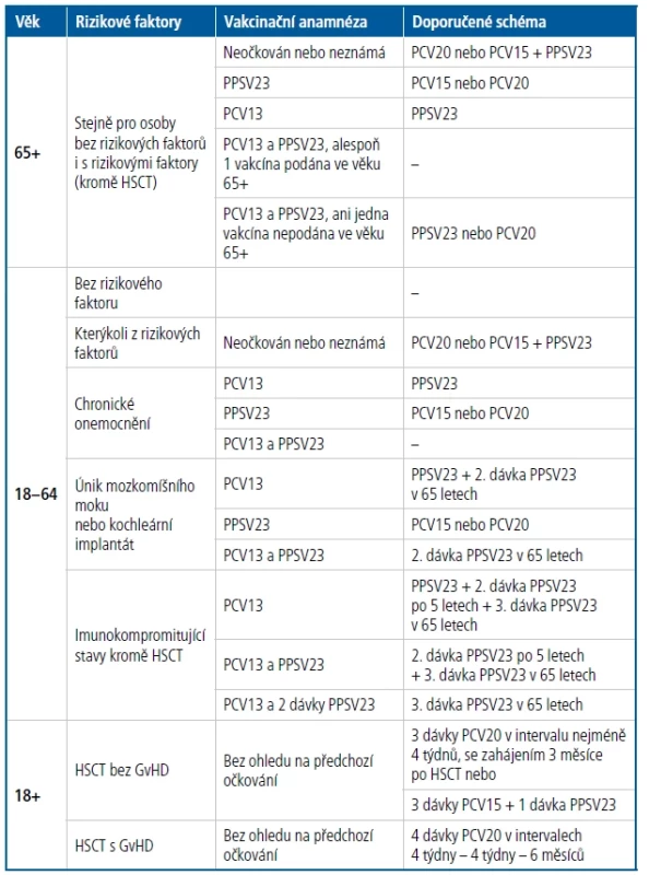 Doporučené očkovací schéma [Upraveno podle 14]