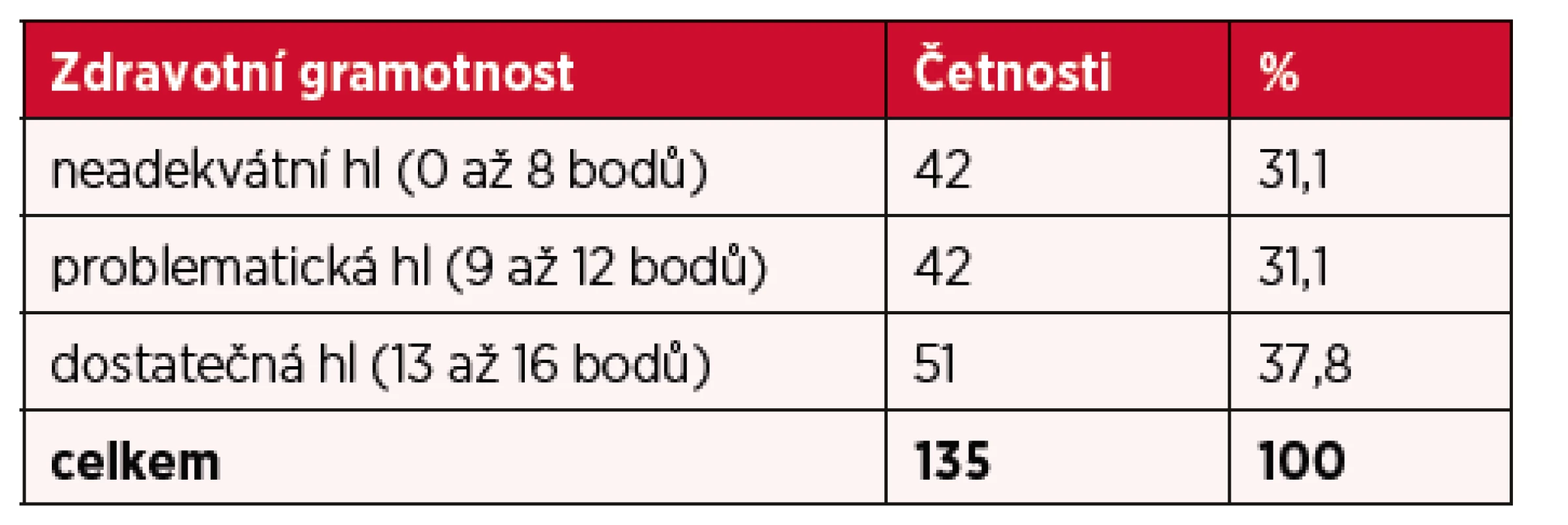 Zdravotní gramotnost (HL)