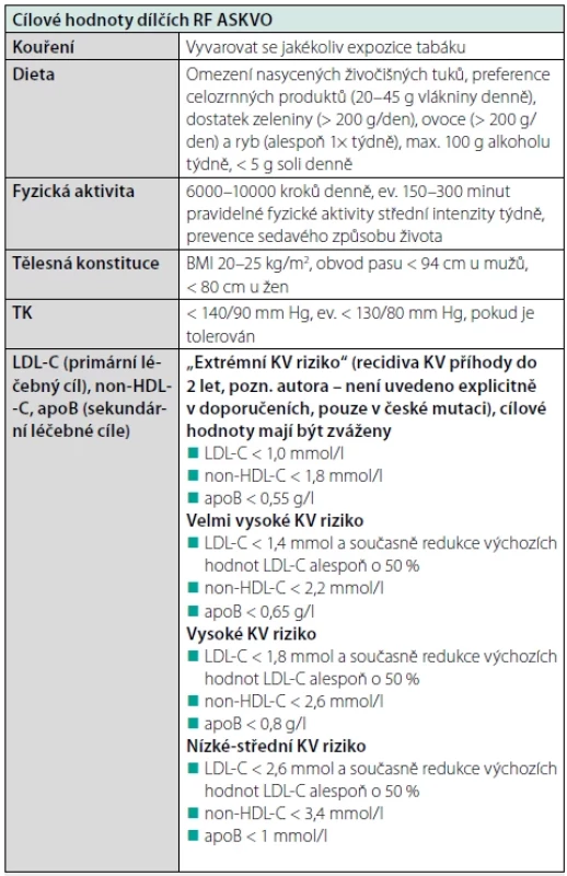 Cíle dílčích intervenovaných RF ASKVO, upraveno dle (6, 7)