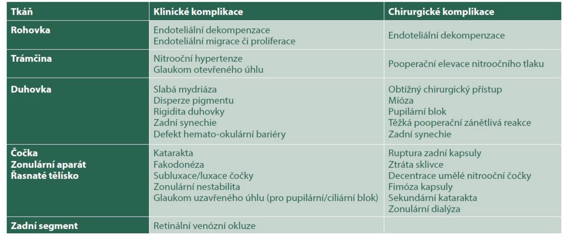 Možné klinické a chirurgické komplikace u pseudoexfoliačního syndromu