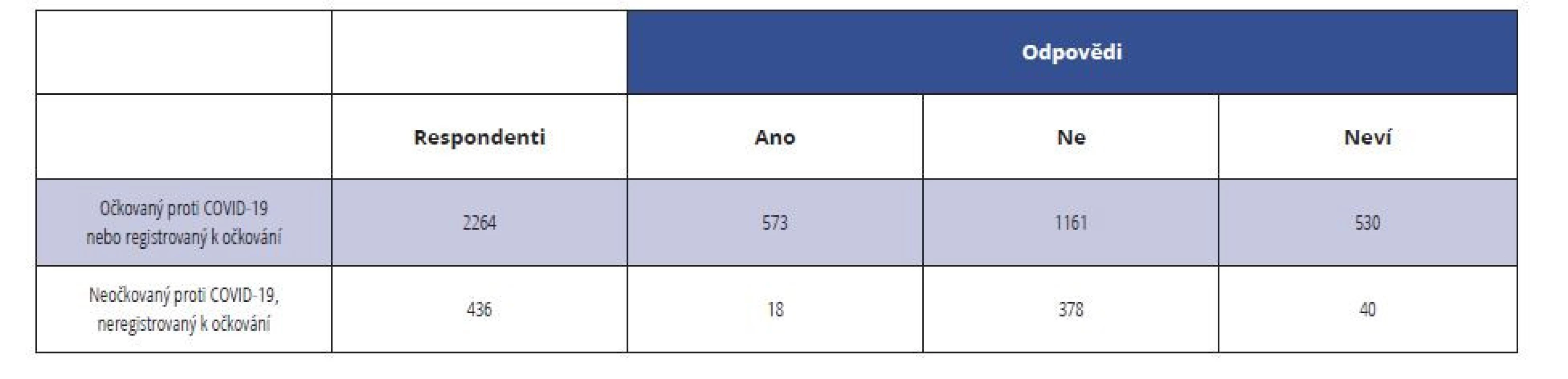 Odpovědi na otázku, zda se respondenti nechají očkovat proti chřipce;
děleno podle ochoty nechat se očkovat proti COVID-19<br>
Tab. 5 Answers to the question of whether respondents will get vaccinated against the flu;
the answers are divided according to the willingness to be vaccinated against COVID-19