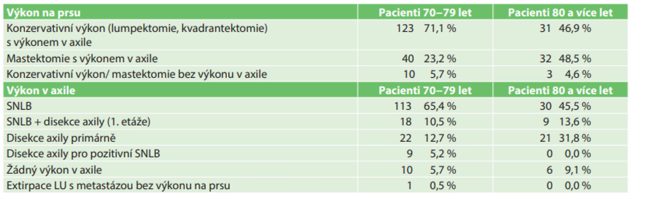 Chirurgické výkony<br>
Tab. 5: Primary surgery